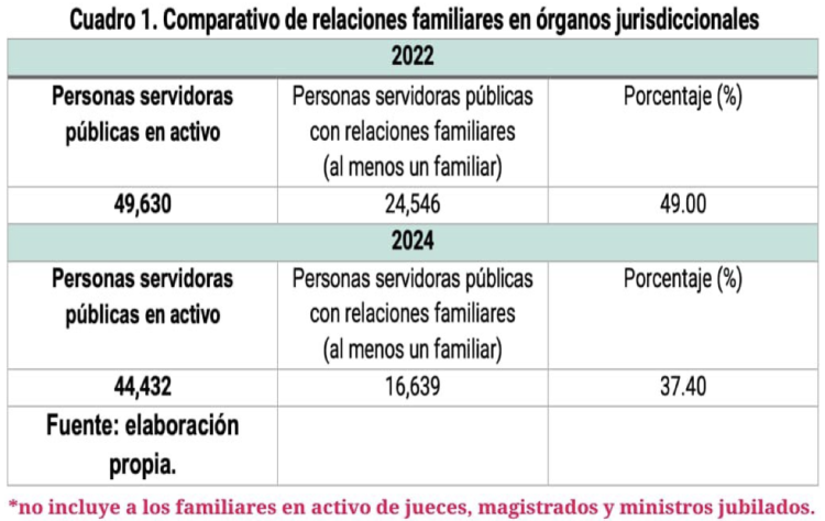 Nepotismo Poder Judicial